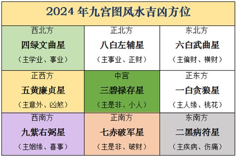 2024 风水布局|2024年九宫飞星图及风水方位吉凶：家居办公风水布局必看！